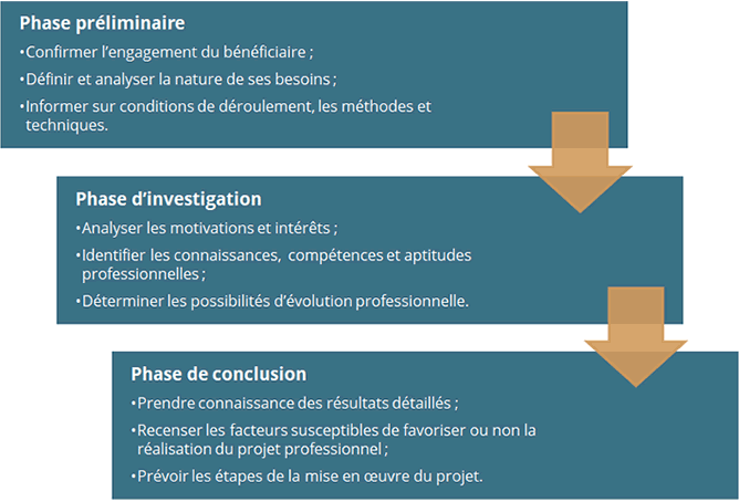 phases-bilan-de-competences